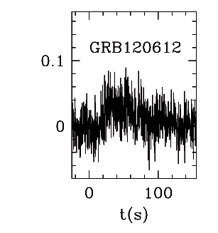 BAT Light Curve for GRB 120612A