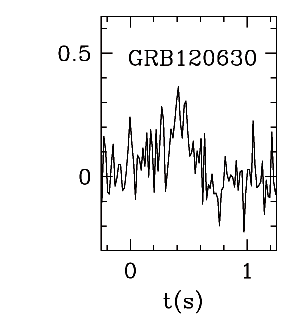 BAT Light Curve for GRB 120630A