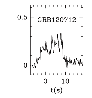 BAT Light Curve for GRB 120712A