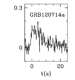 BAT Light Curve for GRB 120714A