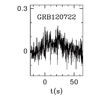 BAT Light Curve for GRB 120722A