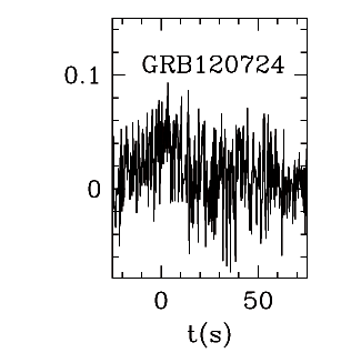 BAT Light Curve for GRB 120724A
