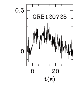 BAT Light Curve for GRB 120728A