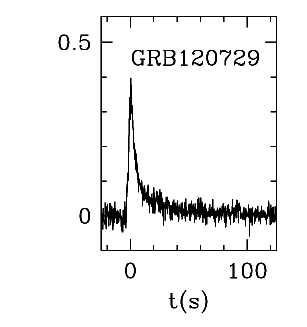 BAT Light Curve for GRB 120729A