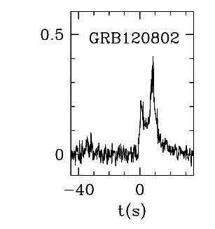 BAT Light Curve for GRB 120802A