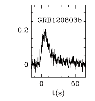 BAT Light Curve for GRB 120803B