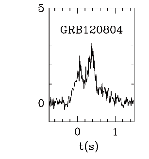 BAT Light Curve for GRB 120804A
