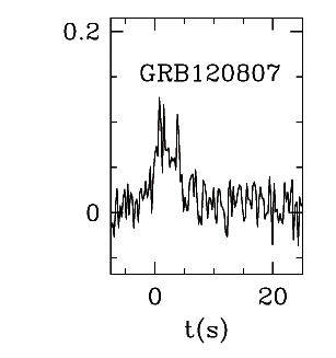 BAT Light Curve for GRB 120807A