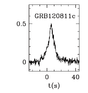 BAT Light Curve for GRB 120811C
