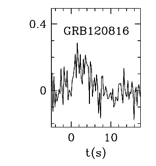 BAT Light Curve for GRB 120816A