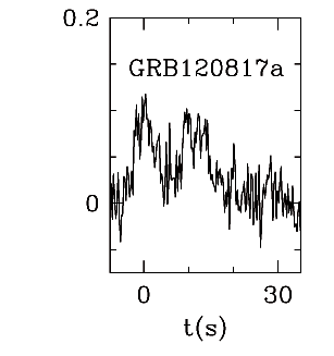 BAT Light Curve for GRB 120817A