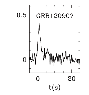 BAT Light Curve for GRB 120907A