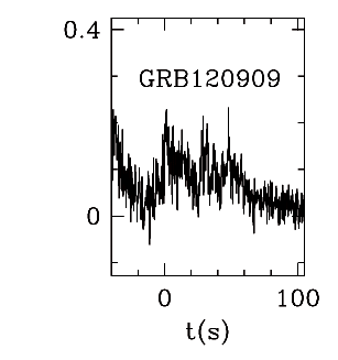 BAT Light Curve for GRB 120909A