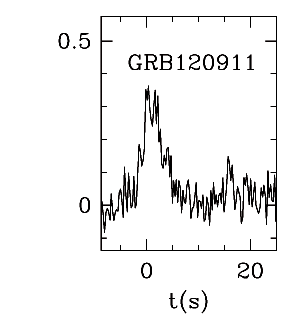 BAT Light Curve for GRB 120911A