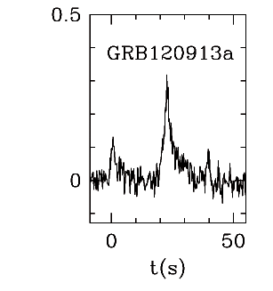 BAT Light Curve for GRB 120913A