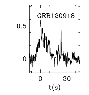 BAT Light Curve for GRB 120918A