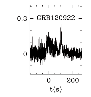 BAT Light Curve for GRB 120922A