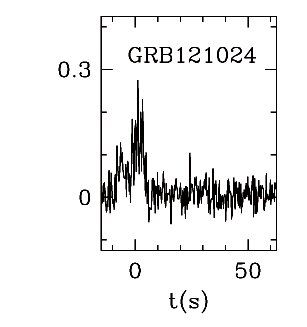 BAT Light Curve for GRB 121024A
