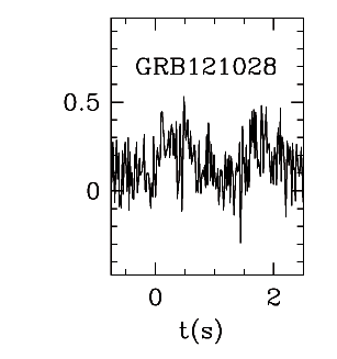 BAT Light Curve for GRB 121028A