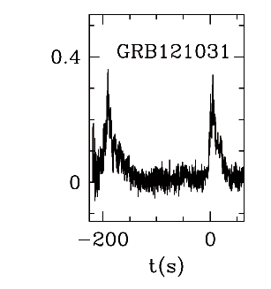 BAT Light Curve for GRB 121031A