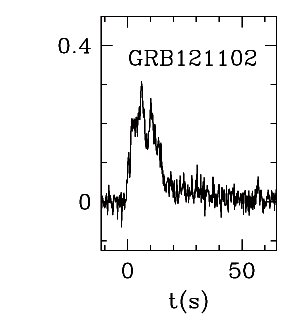 BAT Light Curve for GRB 121102A