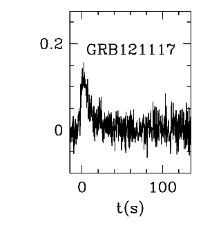 BAT Light Curve for GRB 121117A