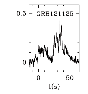 BAT Light Curve for GRB 121125A