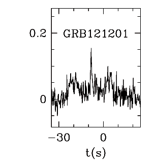 BAT Light Curve for GRB 121201A
