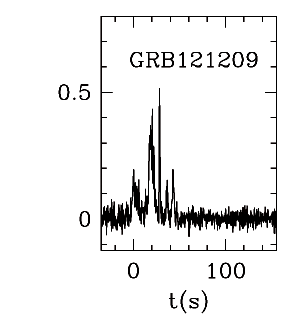 BAT Light Curve for GRB 121209A