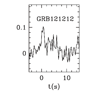 BAT Light Curve for GRB 121212A