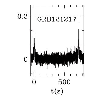 BAT Light Curve for GRB 121217A