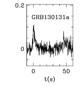 BAT Light Curve for GRB 130131A
