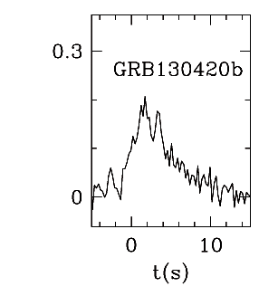 BAT Light Curve for GRB 130420B
