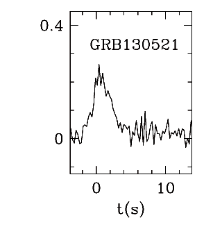 BAT Light Curve for GRB 130521A