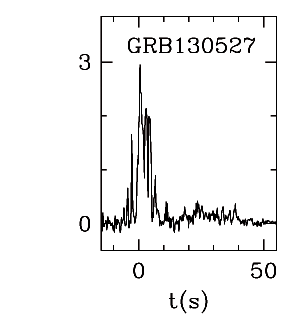 BAT Light Curve for GRB 130527A