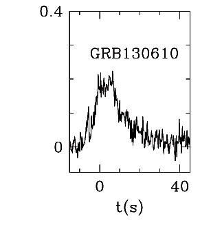 BAT Light Curve for GRB 130610A