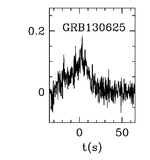 BAT Light Curve for GRB 130625A