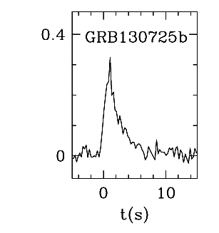 BAT Light Curve for GRB 130725B