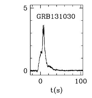 BAT Light Curve for GRB 131030A