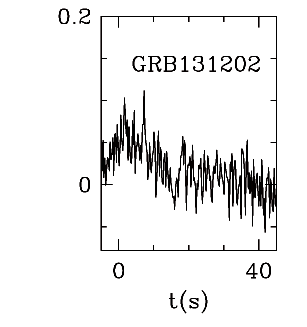 BAT Light Curve for GRB 131202A