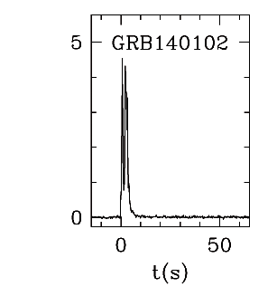 BAT Light Curve for GRB 140102A