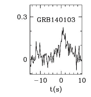 BAT Light Curve for GRB 140103A