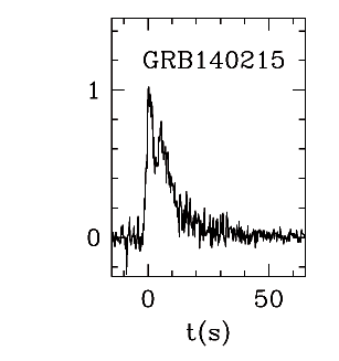 BAT Light Curve for GRB 140215A