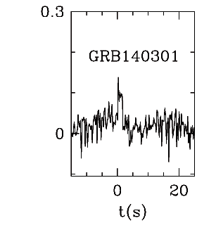BAT Light Curve for GRB 140301A