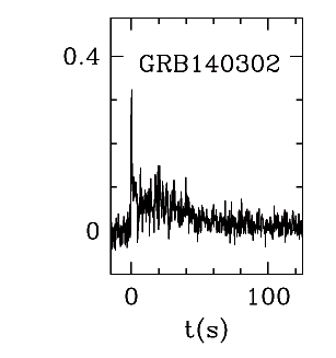 BAT Light Curve for GRB 140302A