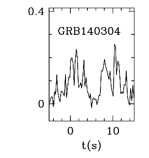 BAT Light Curve for GRB 140304A