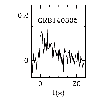 BAT Light Curve for GRB 140305A