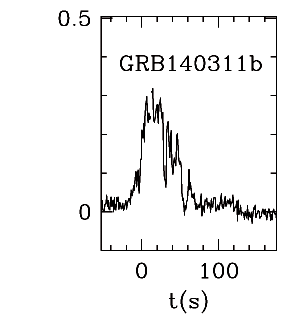 BAT Light Curve for GRB 140311B