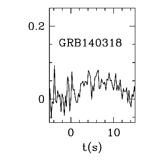 BAT Light Curve for GRB 140318A