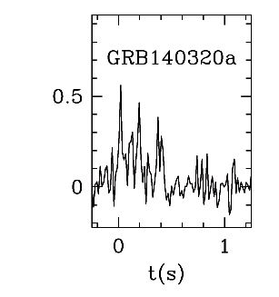 BAT Light Curve for GRB 140320A